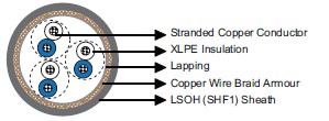 Flame Retardant Optic Fiber Cables