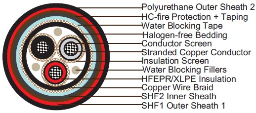 Water Blocked P30 RFOU-HCF / TFOU-HCF 6/10(12) kV 